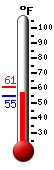 Currently: 55.8, Max: 60.8, Min: 55.8