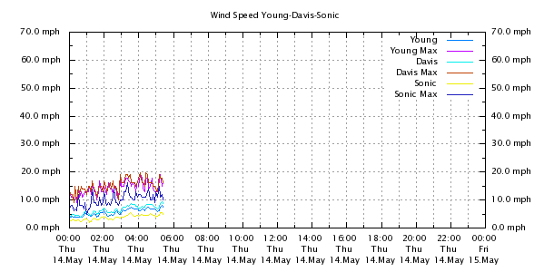 Weather Chart