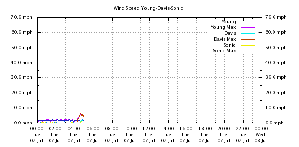 Weather Chart