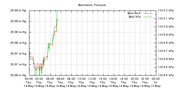 Weather Chart