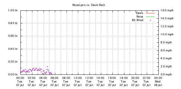 Weather Chart