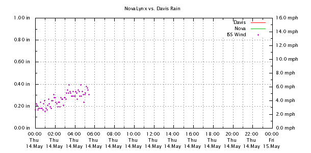 Weather Chart