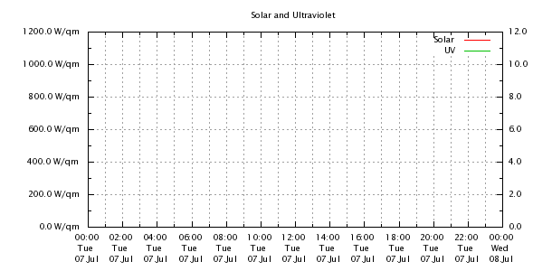Weather Chart