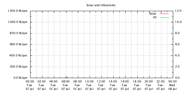 Weather Chart