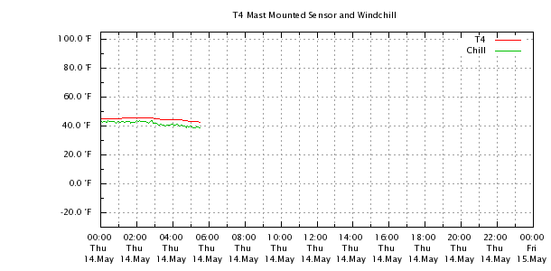 Weather Chart