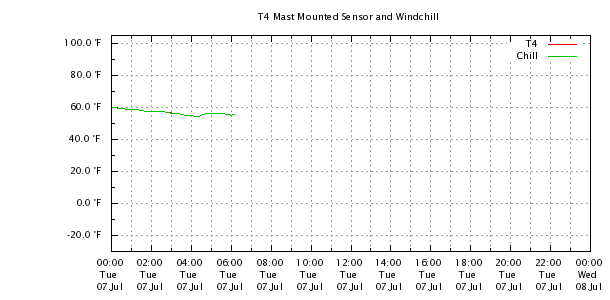 Weather Chart