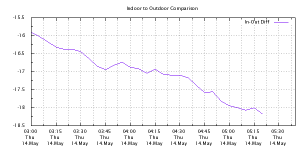 Weather Chart