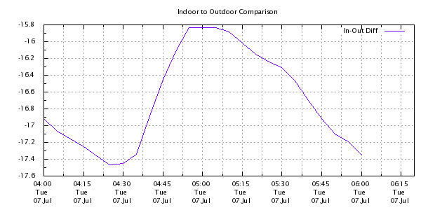 Weather Chart