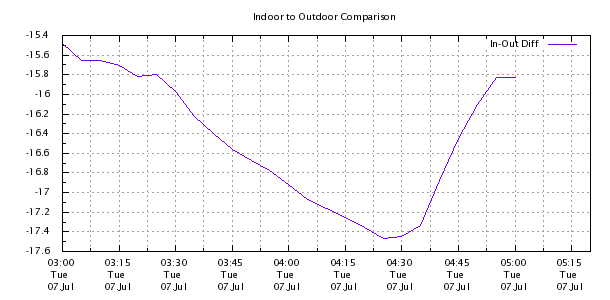 Weather Chart