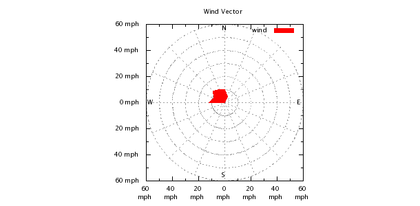 Weather Chart