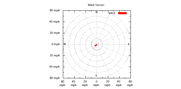 Weather Chart