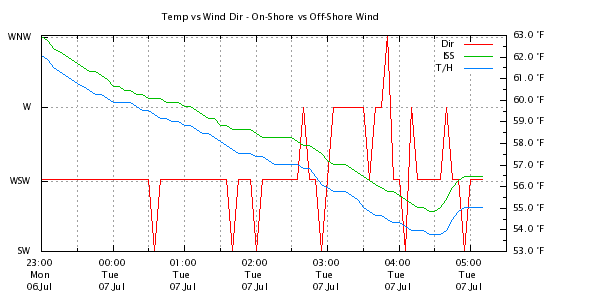 Weather Chart