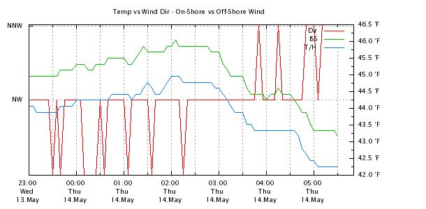 Weather Chart